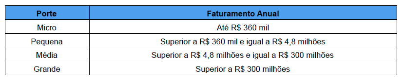 Planilha Porte de empresa - BNDES